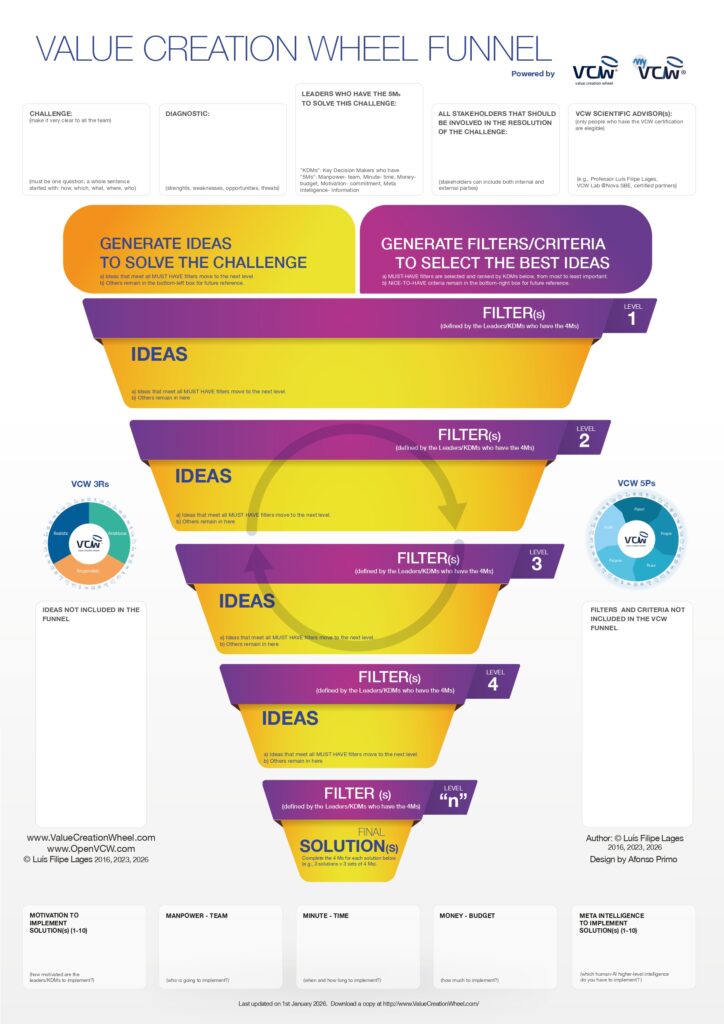 Diagramma VCW funnel completo – livelli del Value Creation Wheel con filtri successivi – Maurizio Doria