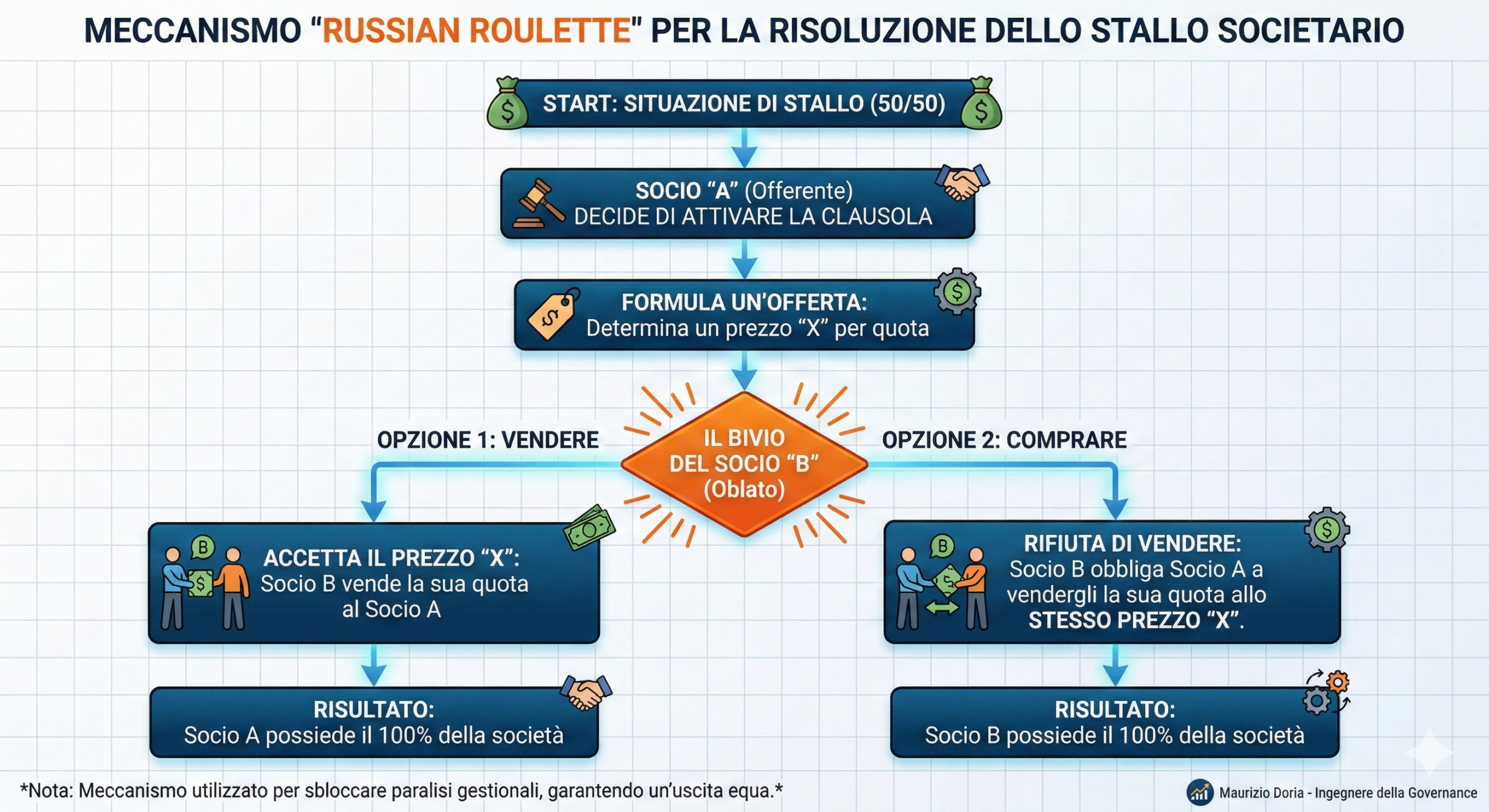 Aziende in Bilico: L’Ingegneria delle Clausole Antistallo e il Meccanismo “Russian Roulette”