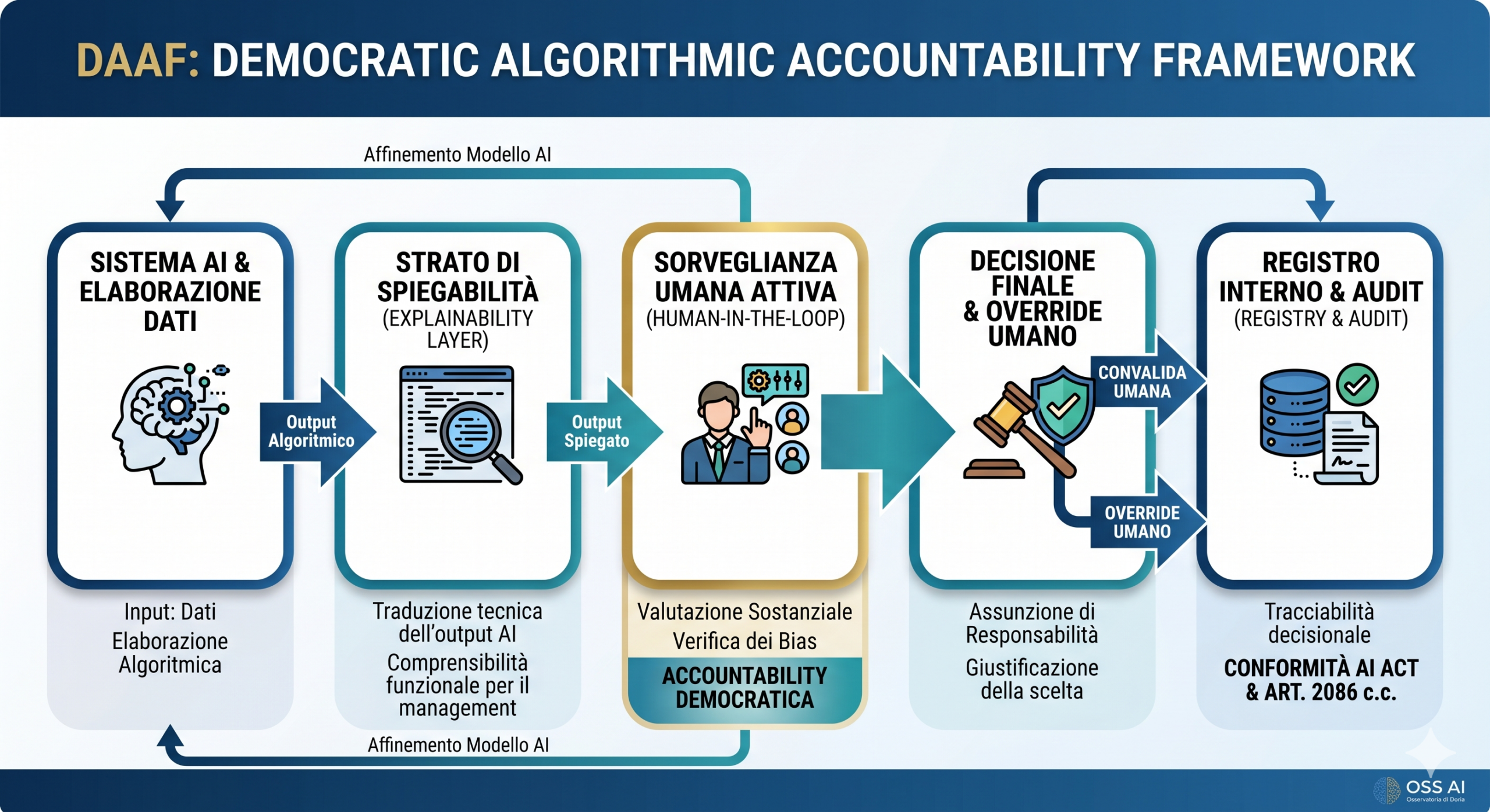 Governance Algoritmica: 4 Regole Essenziali per l’AI Act